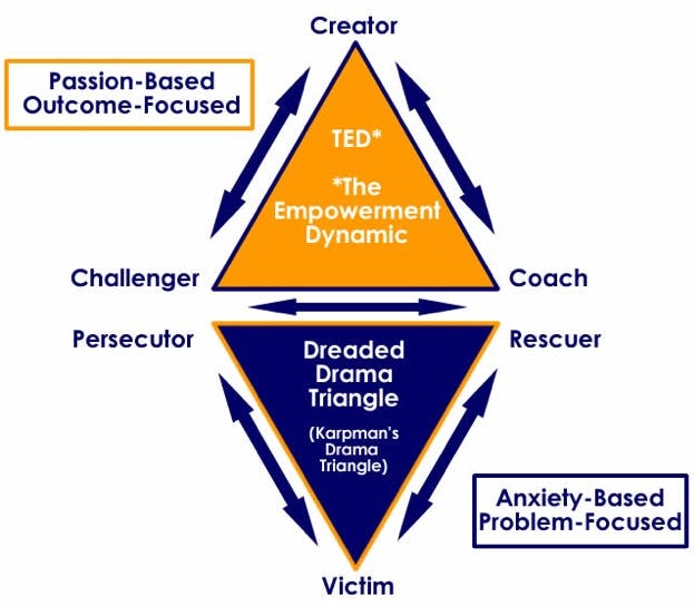 Drama triangle - the empowerment dynamic